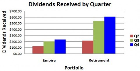 December 2015 Dividends Received By Quarter
