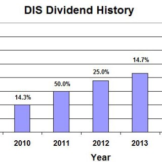 DIS Dividend History