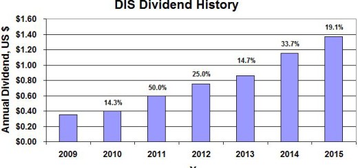 DIS Dividend History