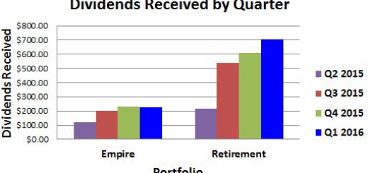 Dividend Income Last Four Quarters