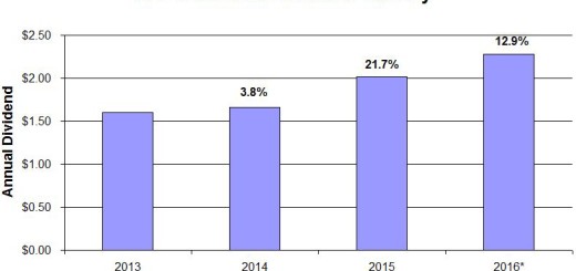 ABBV Dividend History