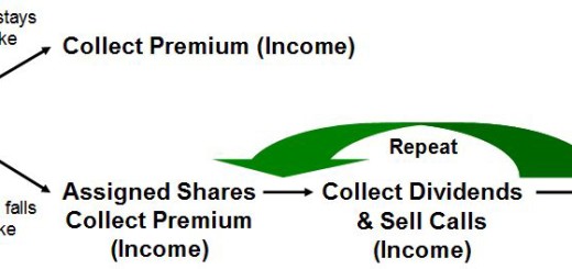 Put Sale Strategy