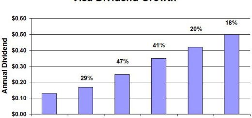 Visa Dividend Growth