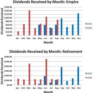 Dividends Received By Month