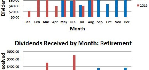 Dividends Received By Month