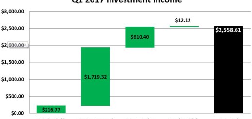 Income By Portfolio